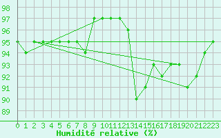 Courbe de l'humidit relative pour Montroy (17)