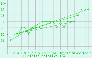 Courbe de l'humidit relative pour Saint-Quentin (02)