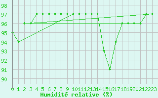 Courbe de l'humidit relative pour Auch (32)