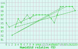 Courbe de l'humidit relative pour Weybourne