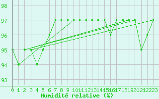 Courbe de l'humidit relative pour Dounoux (88)