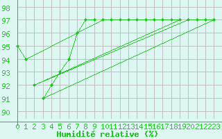 Courbe de l'humidit relative pour Trelly (50)