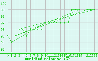 Courbe de l'humidit relative pour Hjartasen
