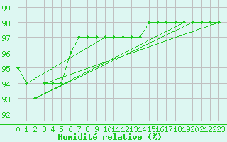 Courbe de l'humidit relative pour Lannion (22)