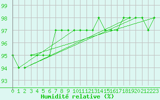 Courbe de l'humidit relative pour Villacoublay (78)