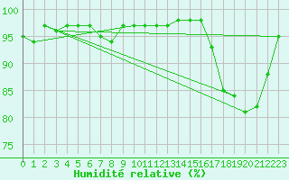 Courbe de l'humidit relative pour Lysa Hora