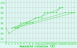 Courbe de l'humidit relative pour Schmuecke