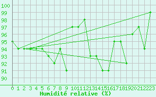 Courbe de l'humidit relative pour Valke-Maarja