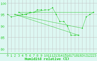 Courbe de l'humidit relative pour Cap Gris-Nez (62)