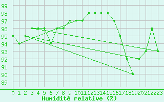 Courbe de l'humidit relative pour Auxerre-Perrigny (89)