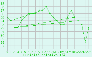 Courbe de l'humidit relative pour Lerwick