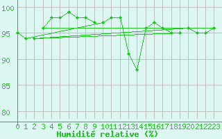 Courbe de l'humidit relative pour Limoges (87)