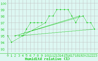 Courbe de l'humidit relative pour Leconfield