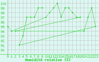 Courbe de l'humidit relative pour Bulson (08)