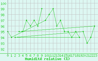 Courbe de l'humidit relative pour Selonnet (04)