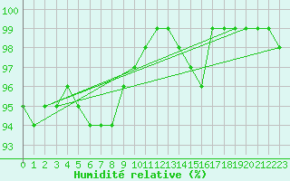 Courbe de l'humidit relative pour Blois (41)