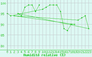 Courbe de l'humidit relative pour Sermange-Erzange (57)