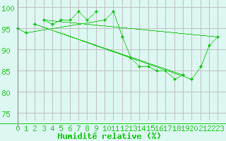 Courbe de l'humidit relative pour La Chapelle-Montreuil (86)