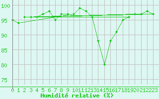 Courbe de l'humidit relative pour Romorantin (41)
