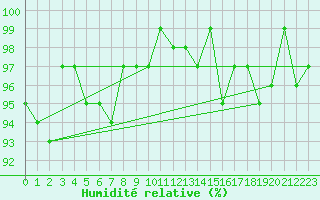 Courbe de l'humidit relative pour Saint-Igneuc (22)