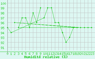 Courbe de l'humidit relative pour Bures-sur-Yvette (91)