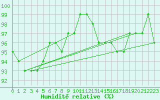 Courbe de l'humidit relative pour Arkona