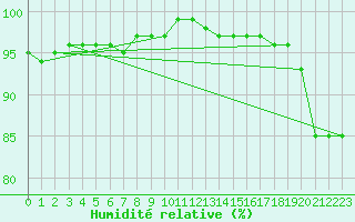 Courbe de l'humidit relative pour Helsinki Harmaja