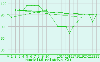 Courbe de l'humidit relative pour Langdon Bay