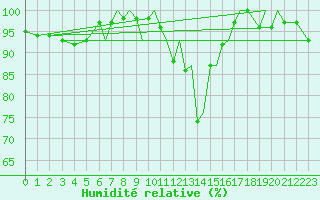 Courbe de l'humidit relative pour Isle Of Man / Ronaldsway Airport