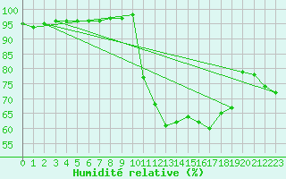 Courbe de l'humidit relative pour Boulc (26)