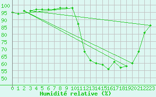 Courbe de l'humidit relative pour Dax (40)