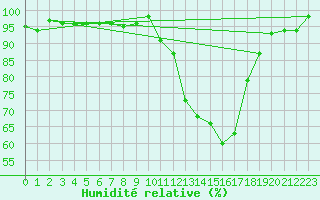 Courbe de l'humidit relative pour Brive-Laroche (19)