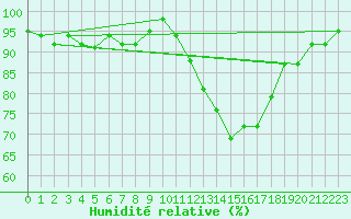 Courbe de l'humidit relative pour Lignerolles (03)
