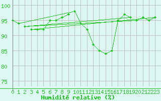 Courbe de l'humidit relative pour Jarnages (23)