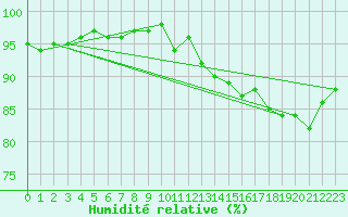 Courbe de l'humidit relative pour La Souterraine (23)