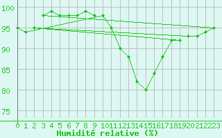 Courbe de l'humidit relative pour Chartres (28)