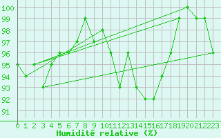 Courbe de l'humidit relative pour Bamberg