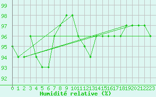 Courbe de l'humidit relative pour Kevo