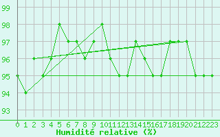 Courbe de l'humidit relative pour Lemberg (57)