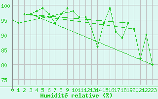 Courbe de l'humidit relative pour Napf (Sw)