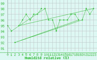 Courbe de l'humidit relative pour Waibstadt