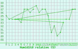 Courbe de l'humidit relative pour Sain-Bel (69)