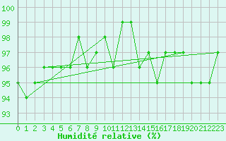 Courbe de l'humidit relative pour Sorcy-Bauthmont (08)