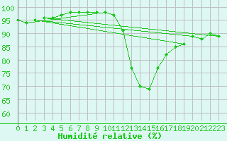 Courbe de l'humidit relative pour Nantes (44)