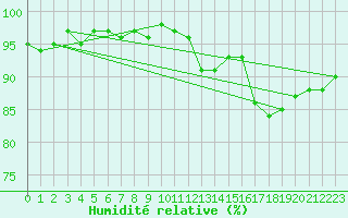 Courbe de l'humidit relative pour Guadalajara