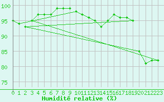 Courbe de l'humidit relative pour Mullingar