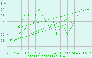 Courbe de l'humidit relative pour La Rochelle - Aerodrome (17)
