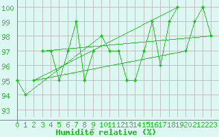 Courbe de l'humidit relative pour Saint-Igneuc (22)