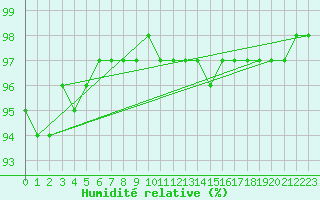 Courbe de l'humidit relative pour Quimper (29)