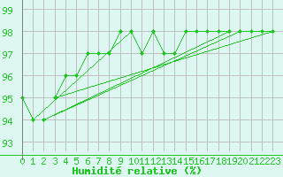 Courbe de l'humidit relative pour Ile de Groix (56)